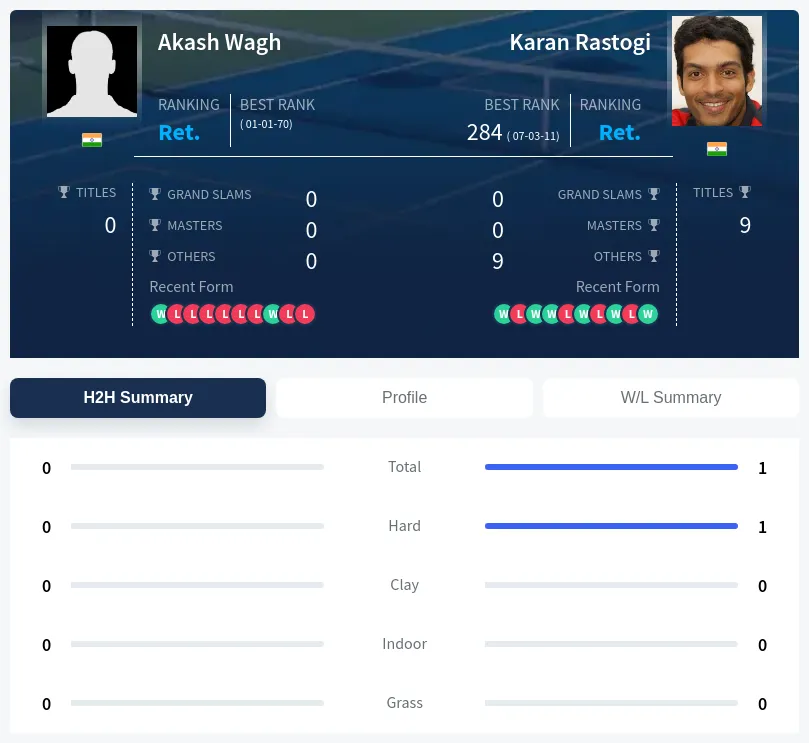 Rastogi Wagh H2h Summary Stats