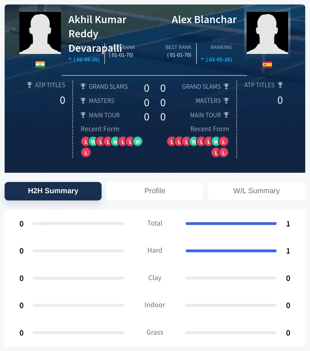 Devarapalli Blanchar H2h Summary Stats