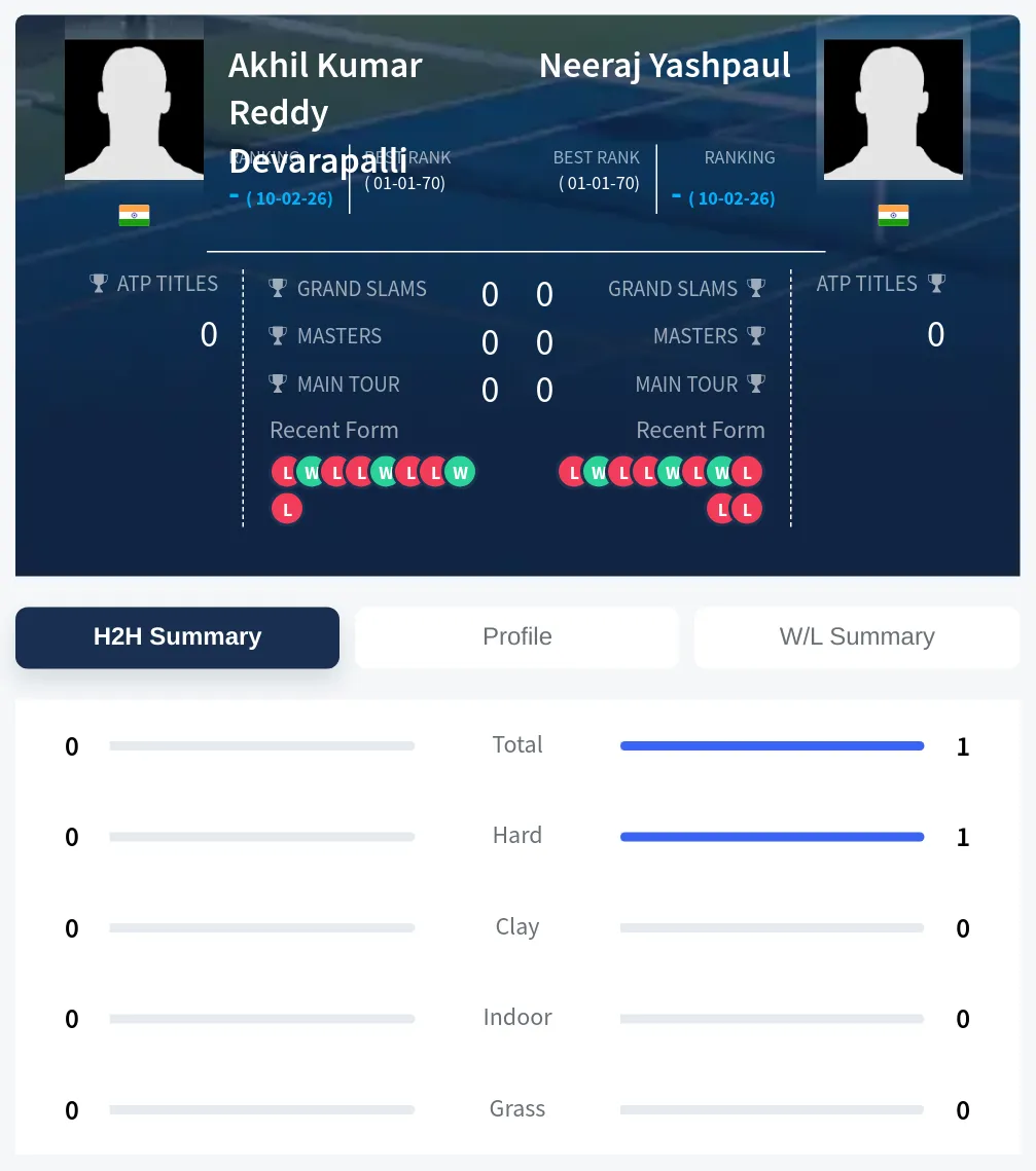 Devarapalli Yashpaul H2h Summary Stats