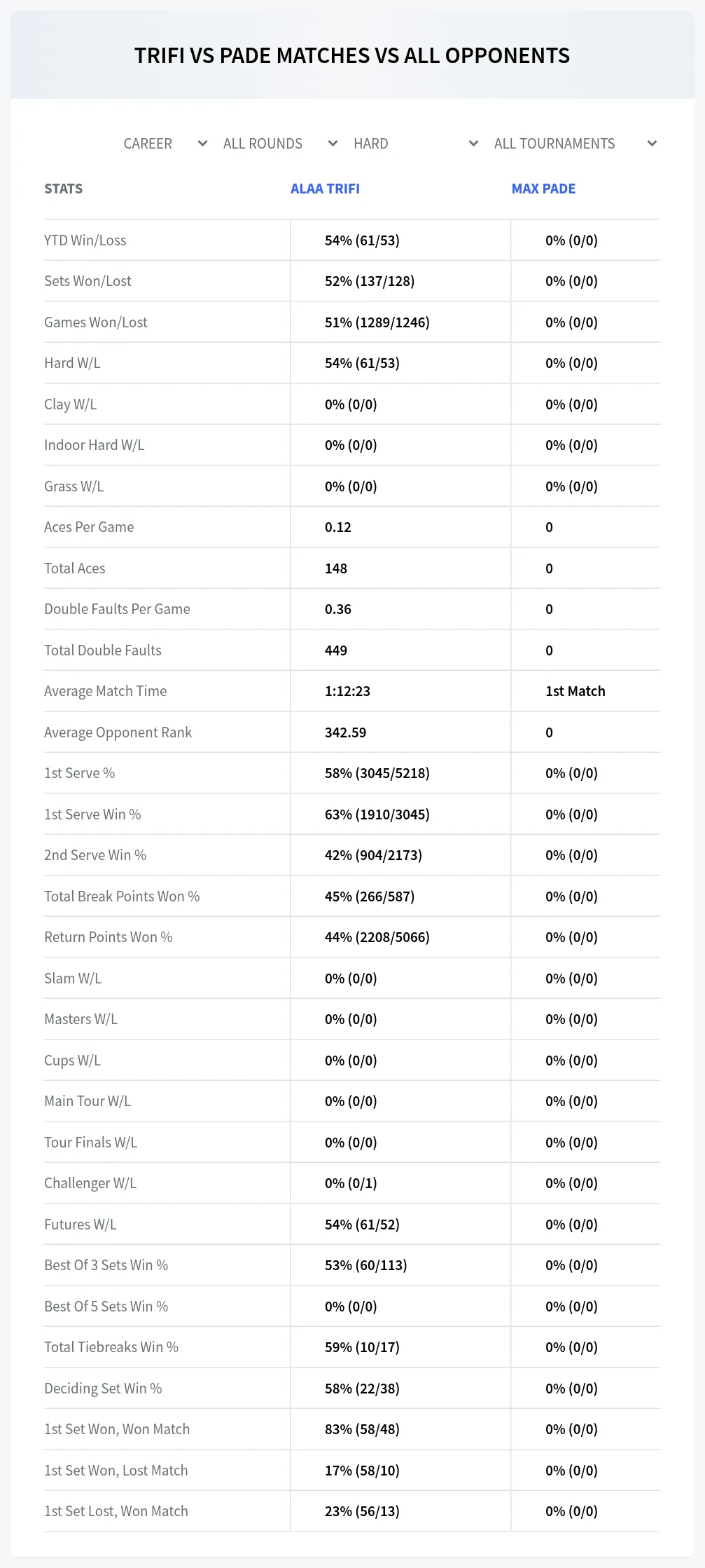 Alaa Trifi Max Pade Prediction Stats