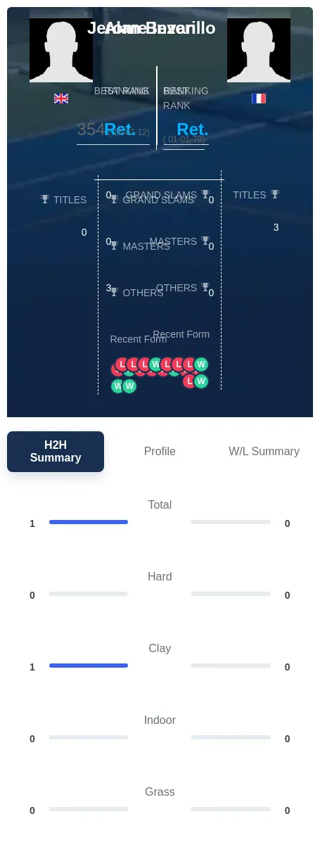 Bevan Inzerillo H2h Summary Stats