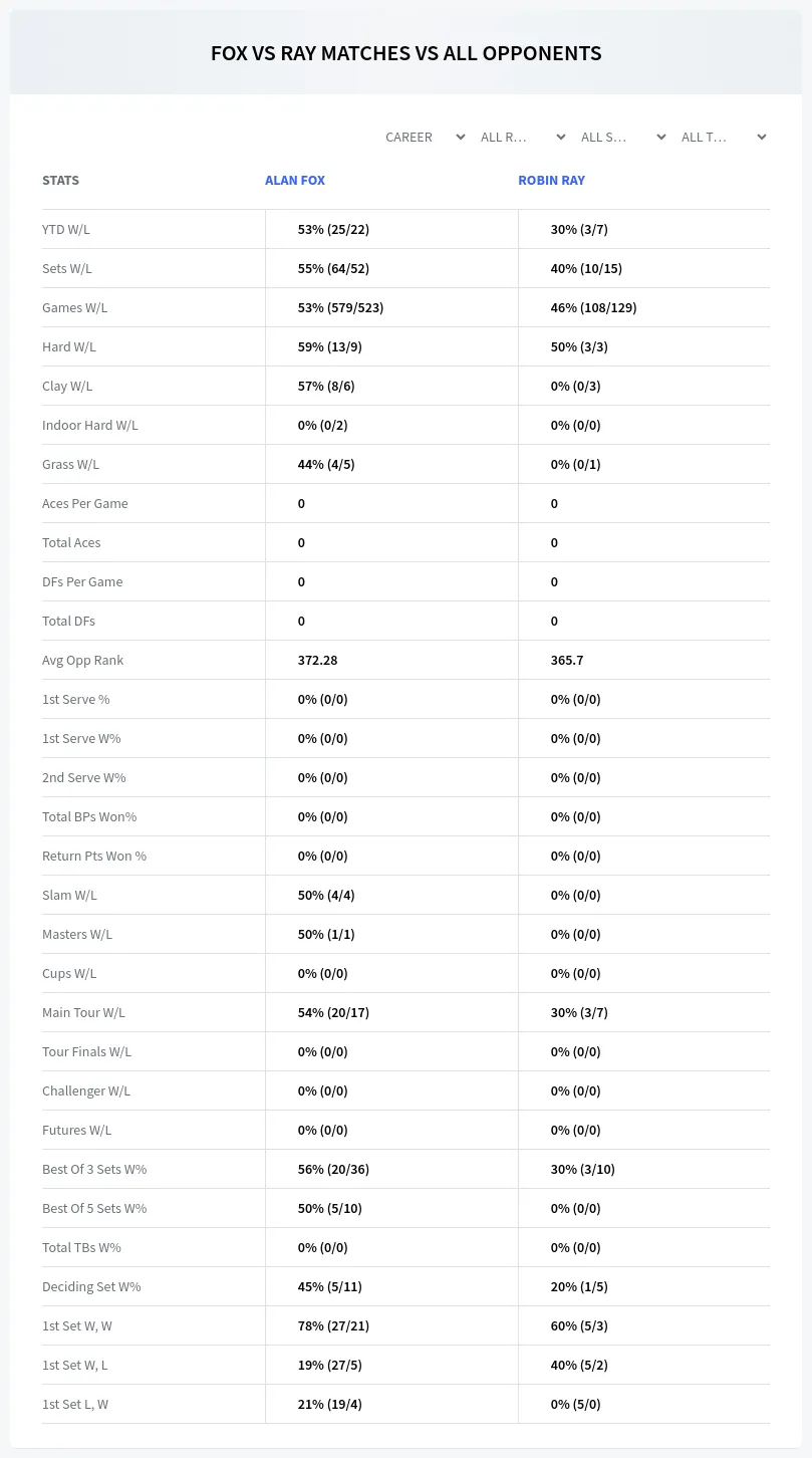 Robin Ray Alan Fox Prediction Stats