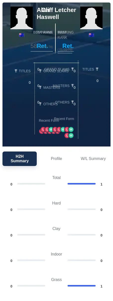 Haswell Letcher H2h Summary Stats
