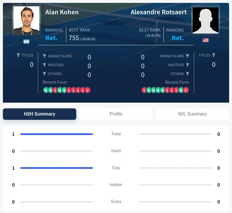 Kohen Rotsaert H2h Summary Stats