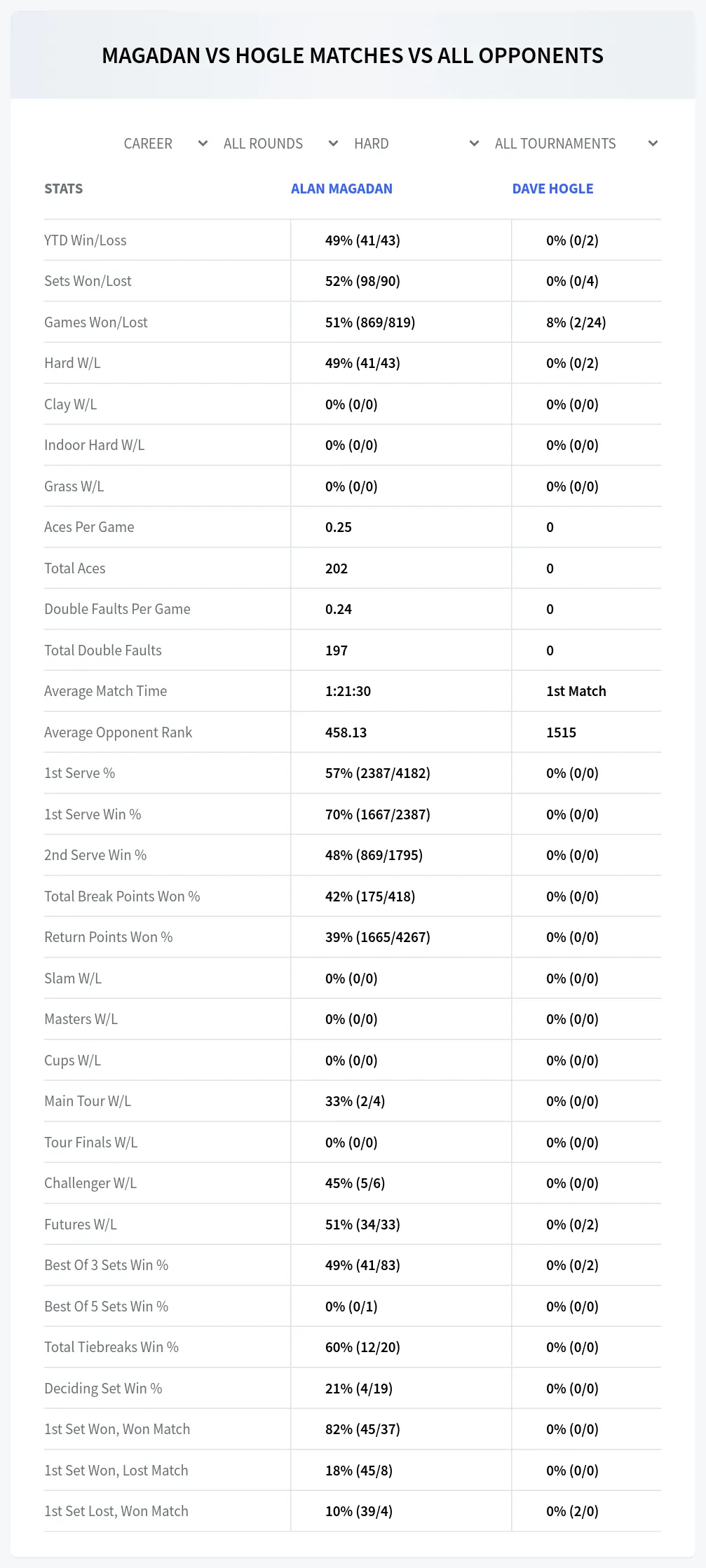 Alan Magadan Dave Hogle Prediction Stats