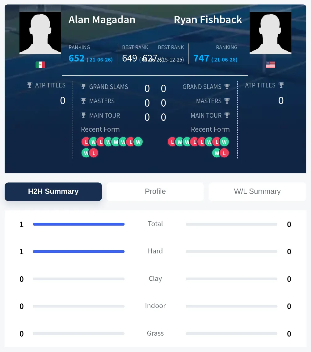 Magadan Fishback H2h Summary Stats