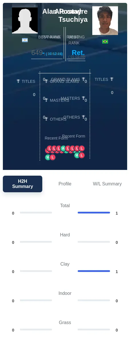 Postay Tsuchiya H2h Summary Stats