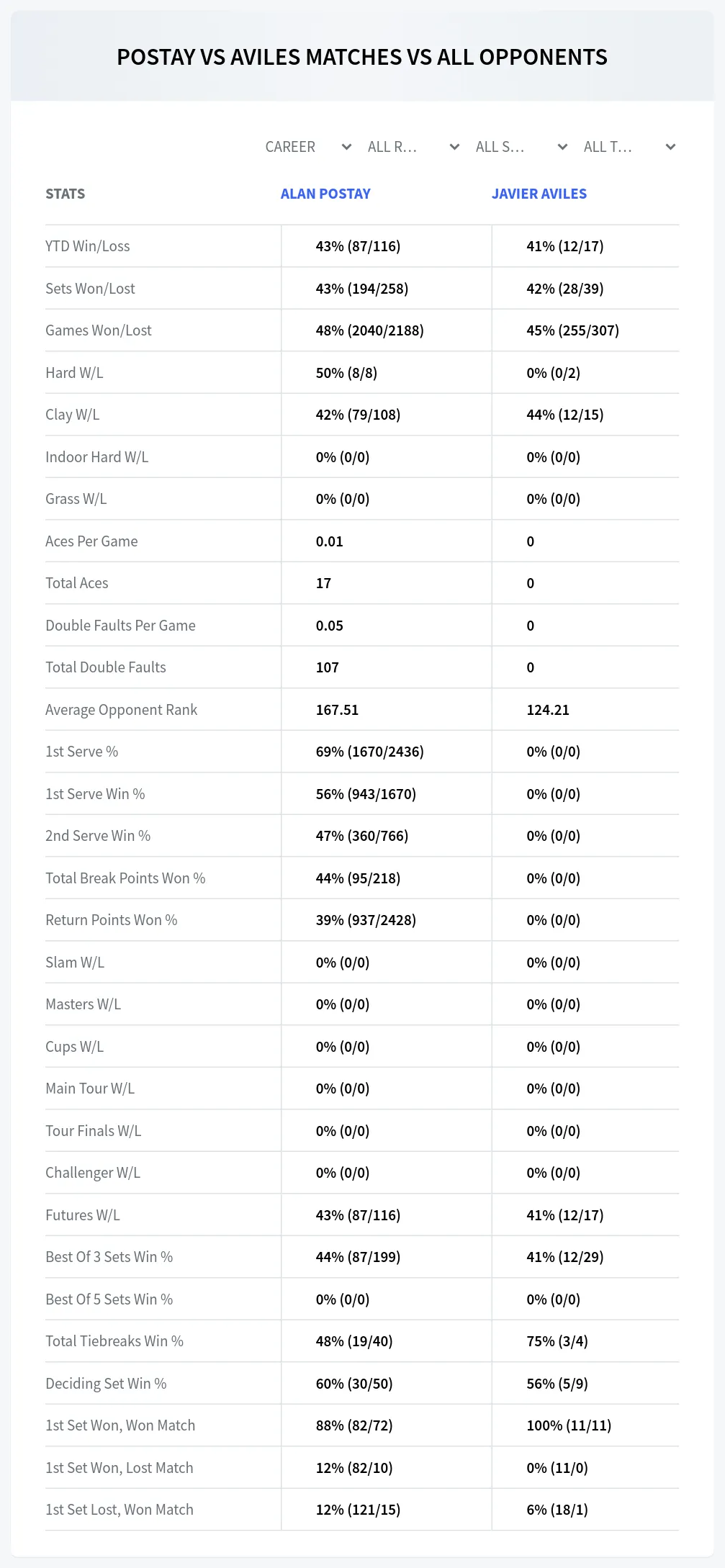 Alan Postay Javier Aviles Prediction Stats