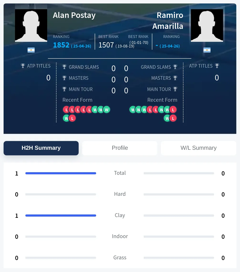 Amarilla Postay H2h Summary Stats