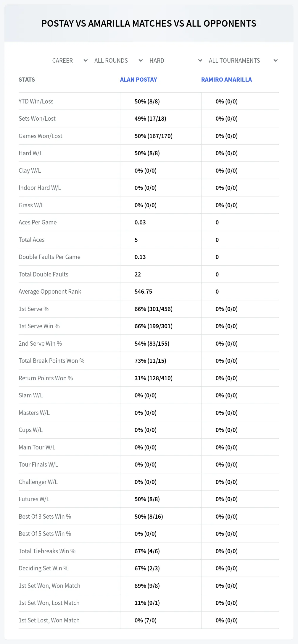 Ramiro Amarilla Alan Postay Prediction Stats