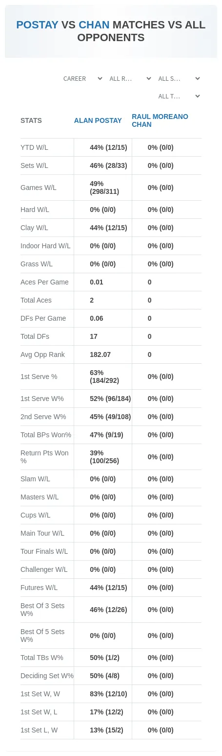 Alan Postay Raul Moreano Chan Prediction Stats