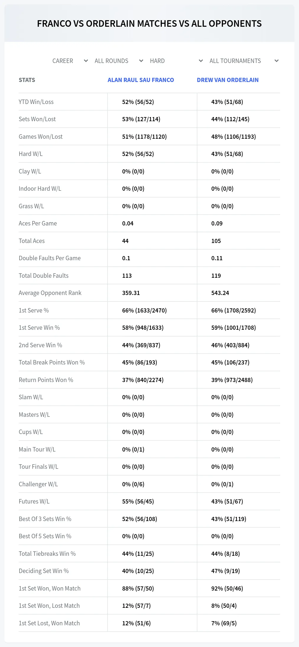 Drew Van Orderlain Alan Raul Sau Franco Prediction Stats