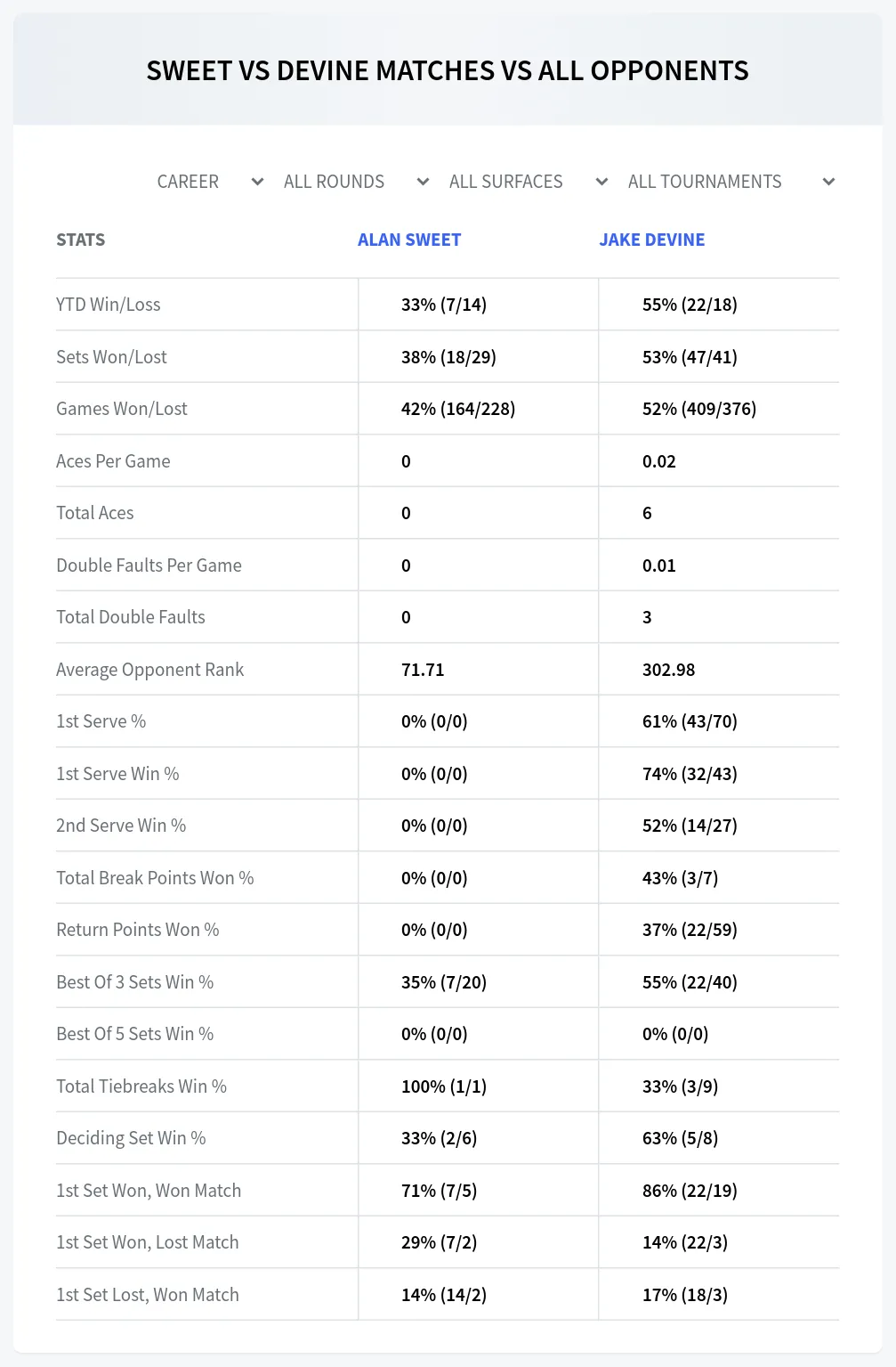 Alan Sweet Jake Devine Prediction Stats