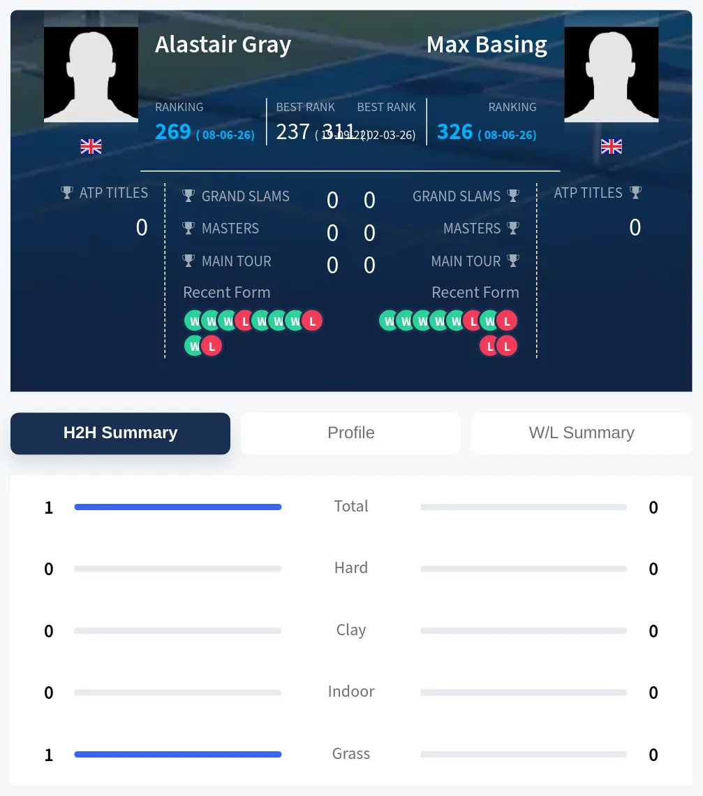 Gray Basing H2h Summary Stats