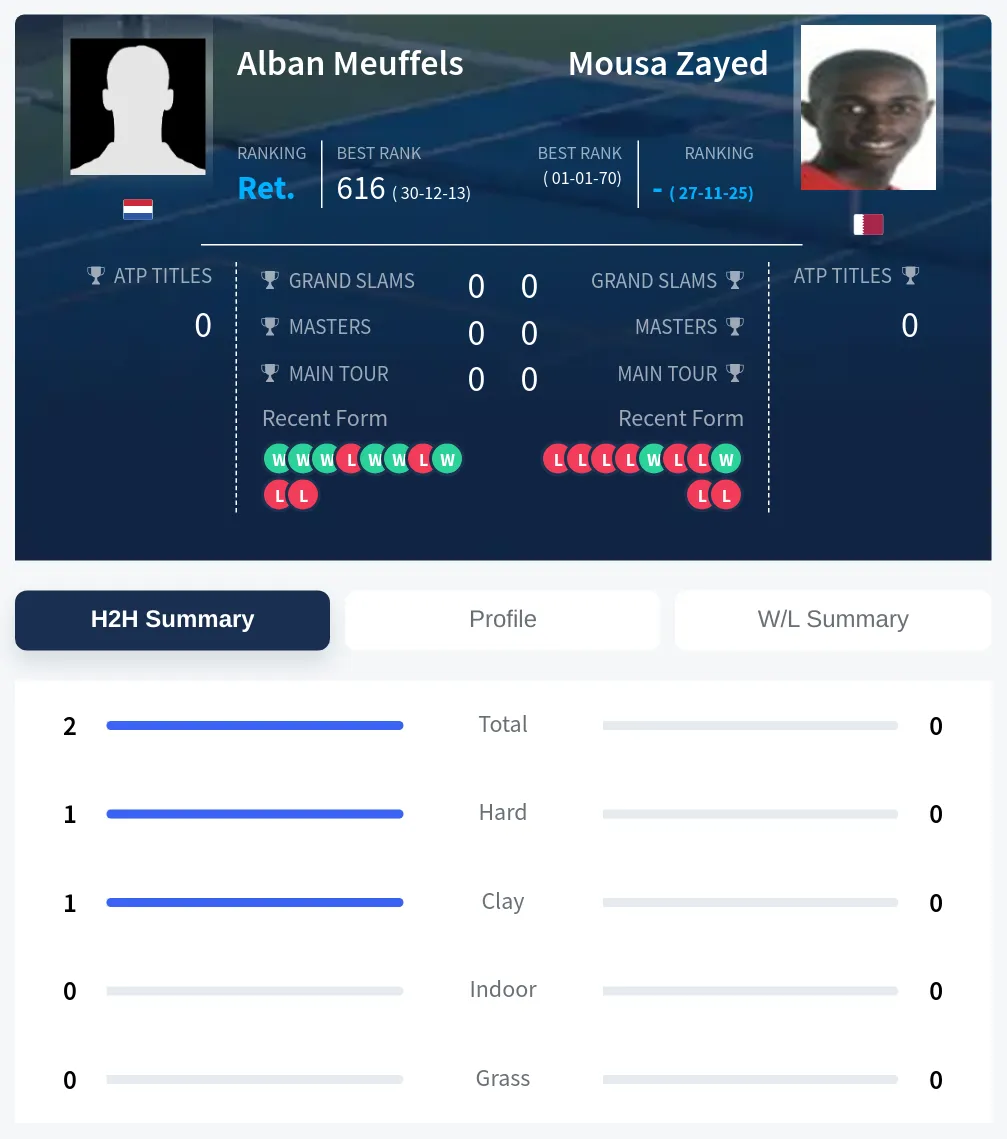 Meuffels Zayed H2h Summary Stats