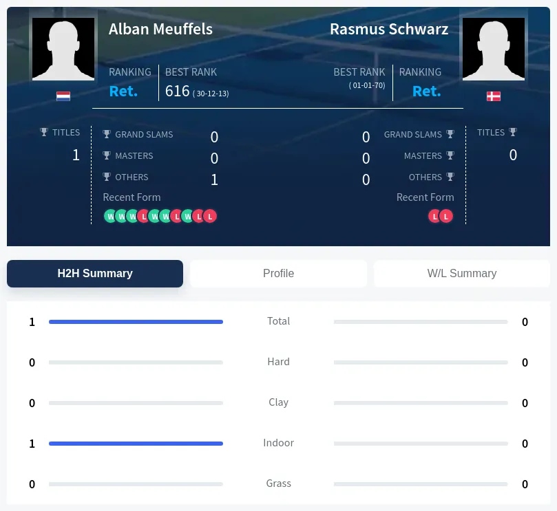 Meuffels Schwarz H2h Summary Stats