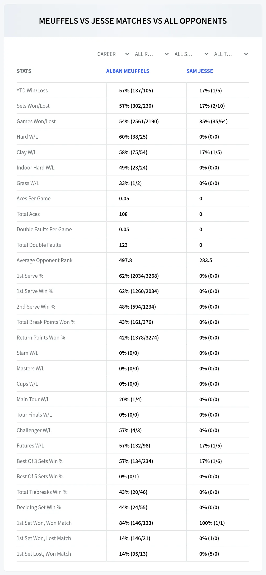 Sam Jesse Alban Meuffels Prediction Stats
