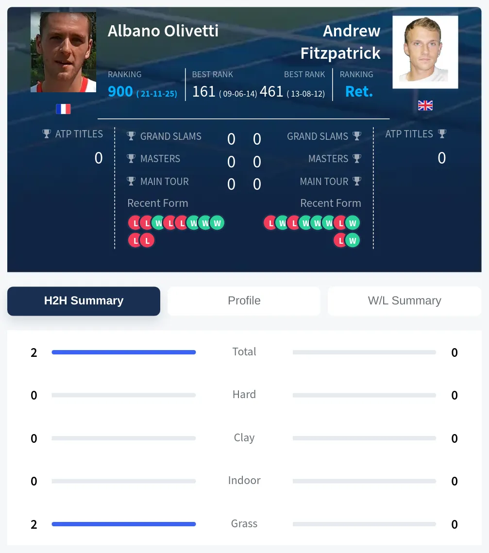Olivetti Fitzpatrick H2h Summary Stats