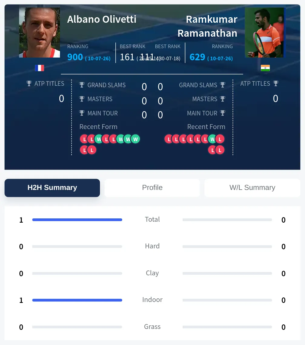 Olivetti Ramanathan H2h Summary Stats