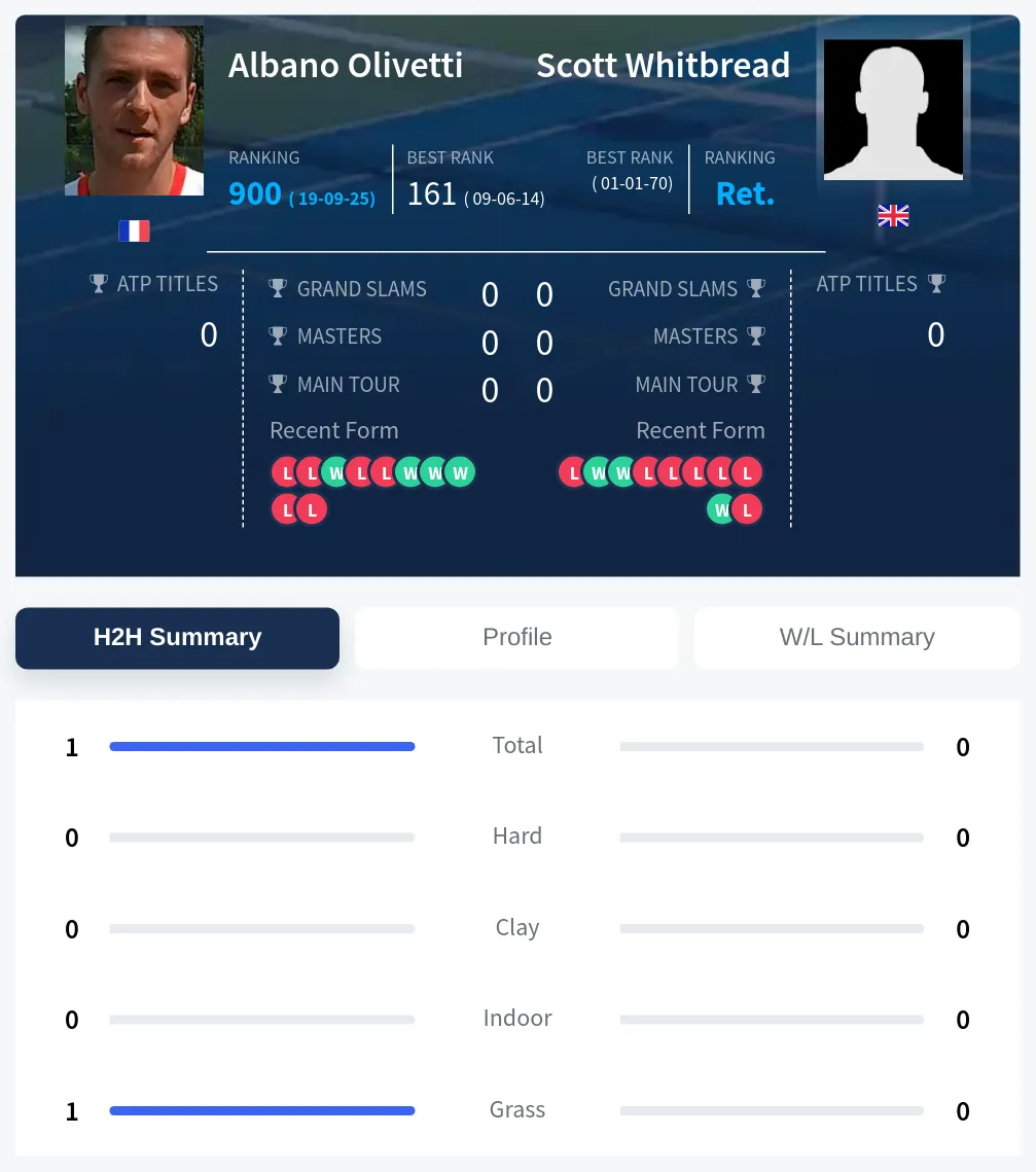 Olivetti Whitbread H2h Summary Stats
