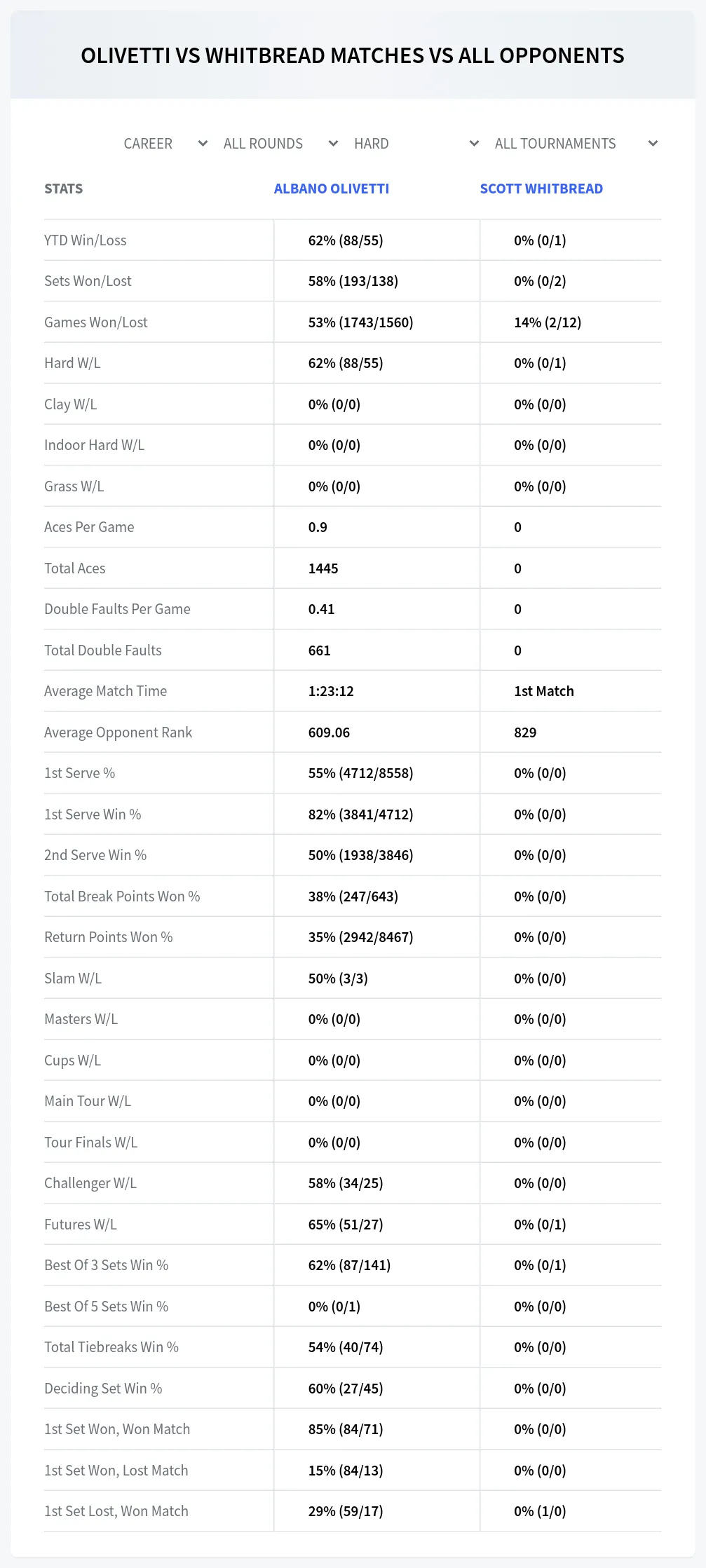 Albano Olivetti Scott Whitbread Prediction Stats