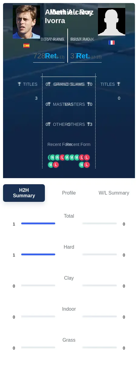 Ivorra Roy H2h Summary Stats