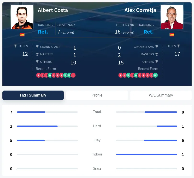Costa Corretja H2h Summary Stats