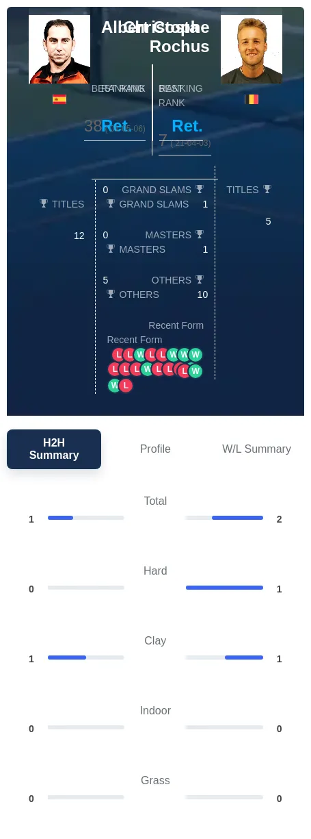 Costa Rochus H2h Summary Stats
