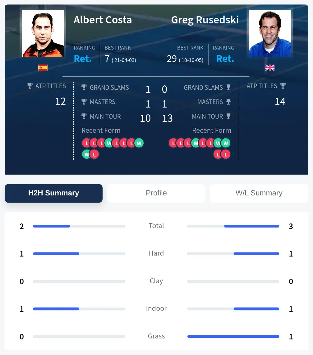 Costa Rusedski H2h Summary Stats