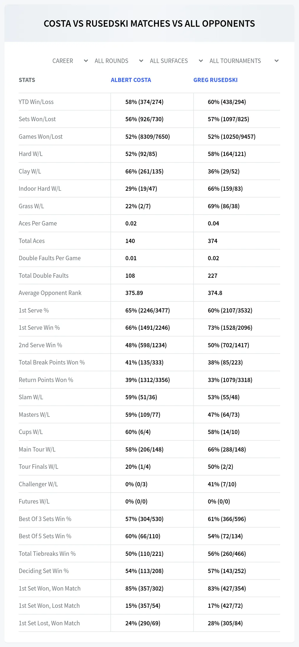 Albert Costa Greg Rusedski Prediction Stats