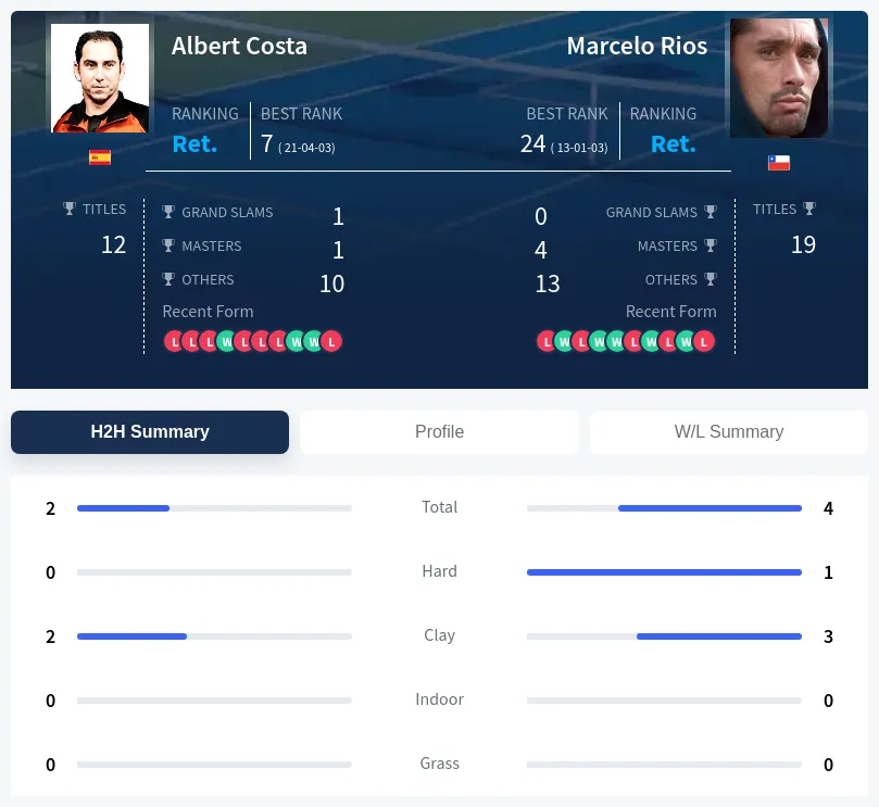 Rios Costa H2h Summary Stats