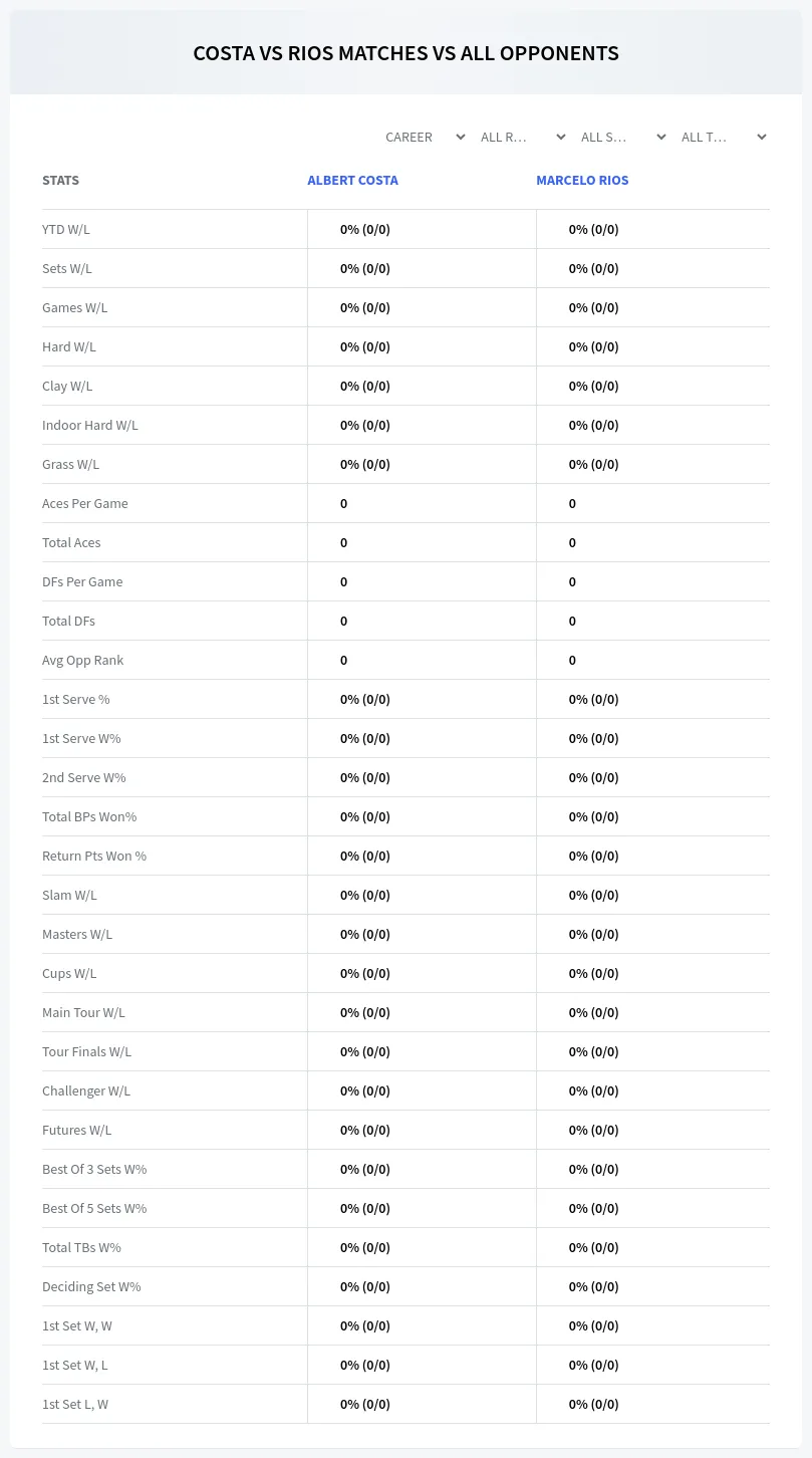 Marcelo Rios Albert Costa Prediction Stats