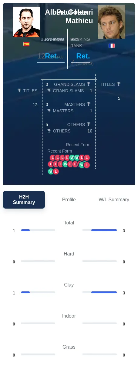 Mathieu Costa H2h Summary Stats
