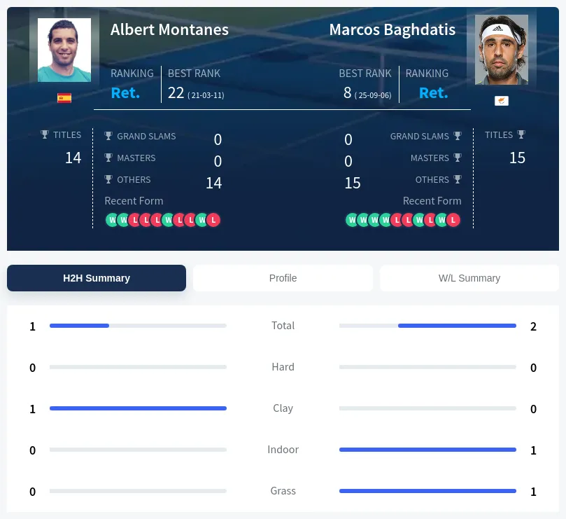 Montanes Baghdatis H2h Summary Stats