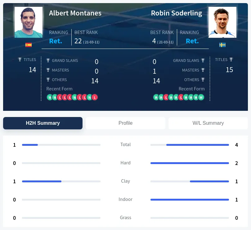 Soderling Montanes H2h Summary Stats