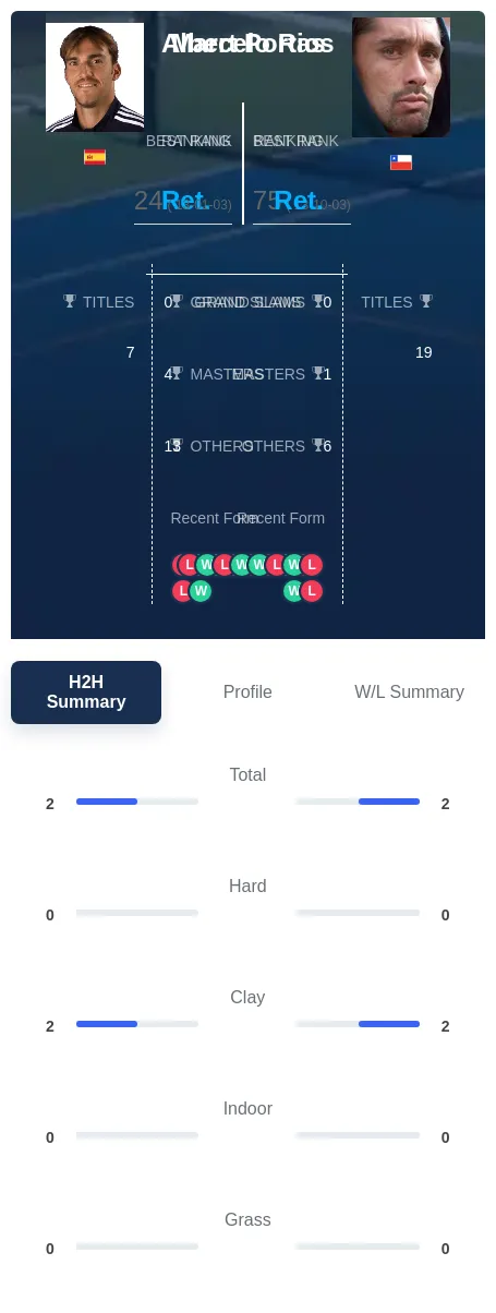 Rios Portas H2h Summary Stats