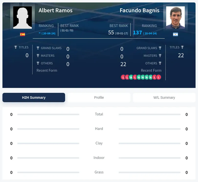 Ramos Bagnis H2h Summary Stats