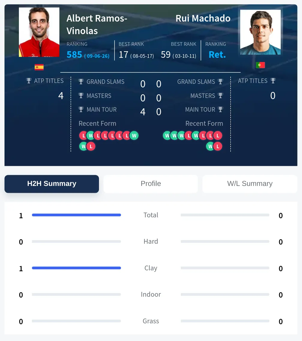 Ramos-Vinolas Machado H2h Summary Stats