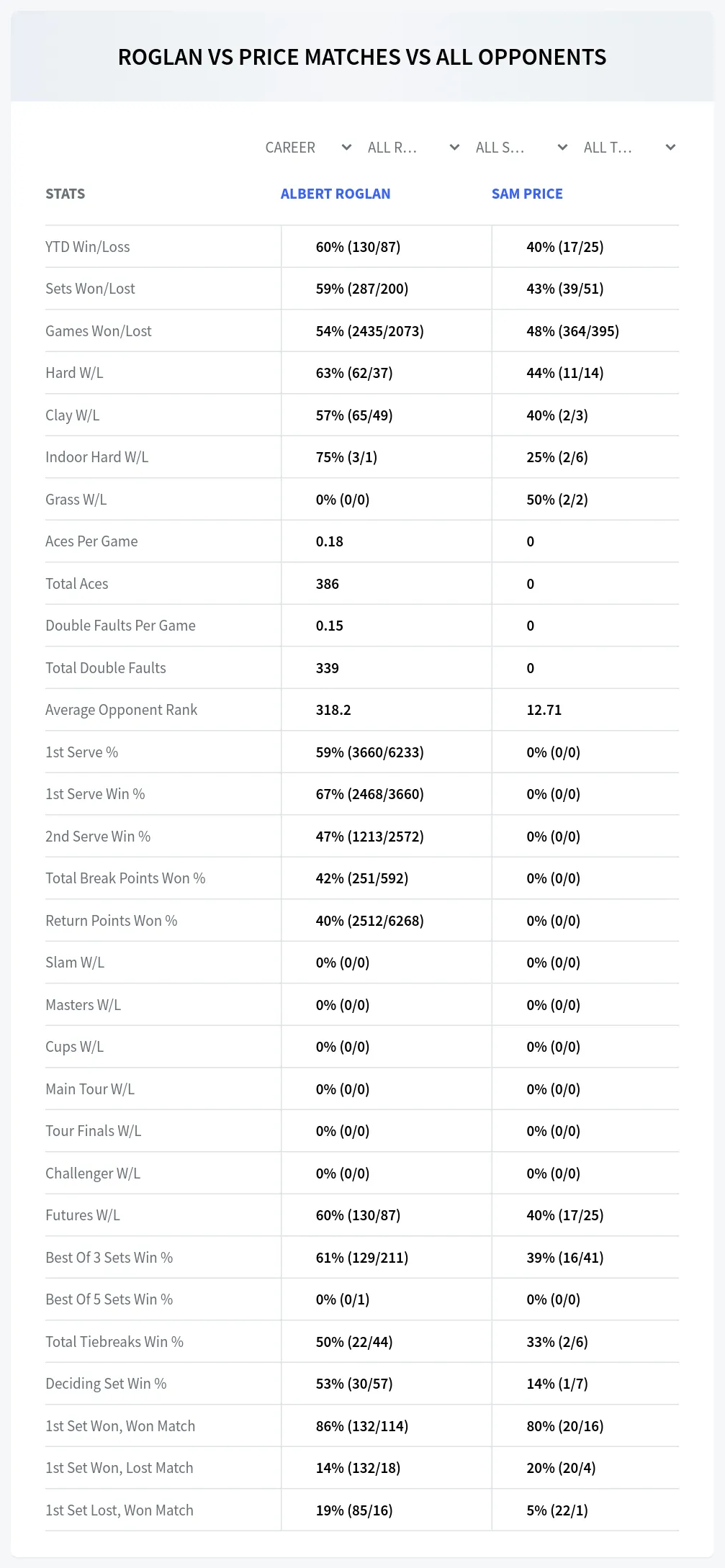 Albert Roglan Sam Price Prediction Stats