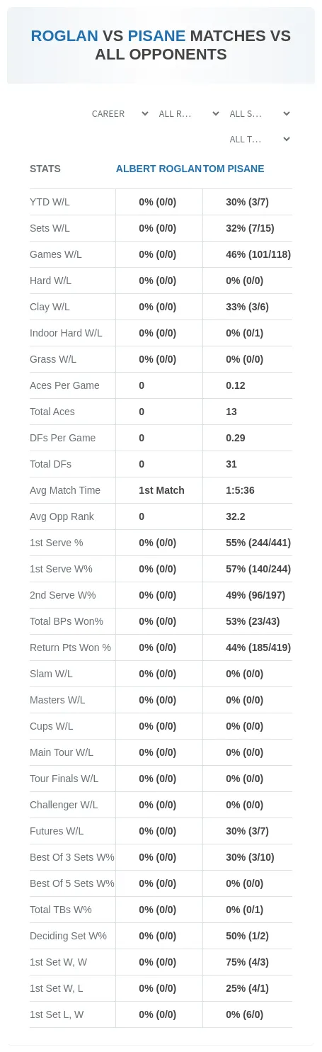Albert Roglan Tom Pisane Prediction Stats