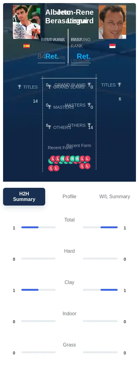 Berasategui Lisnard H2h Summary Stats