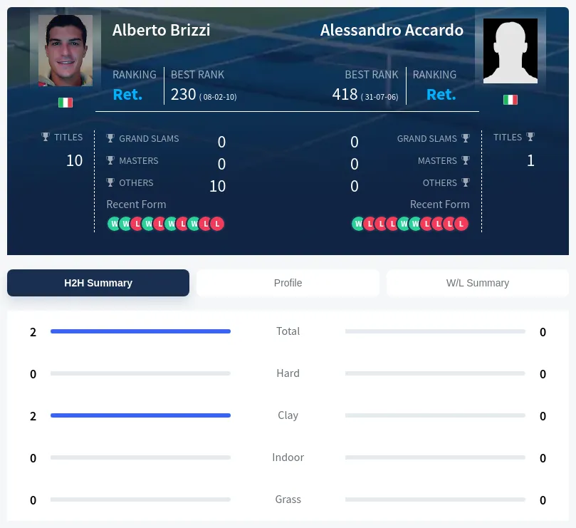 Brizzi Accardo H2h Summary Stats