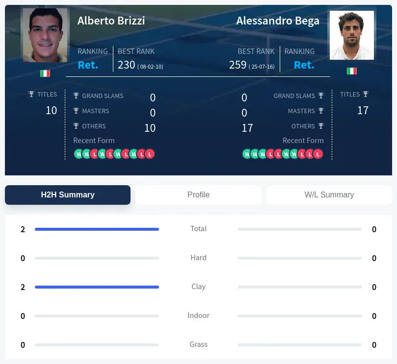 Brizzi Bega H2h Summary Stats