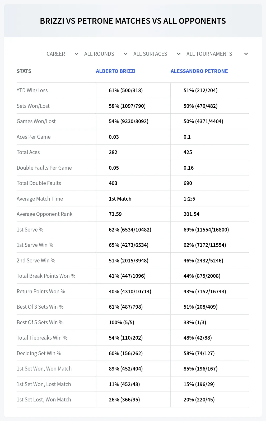 Alberto Brizzi Alessandro Petrone Prediction Stats