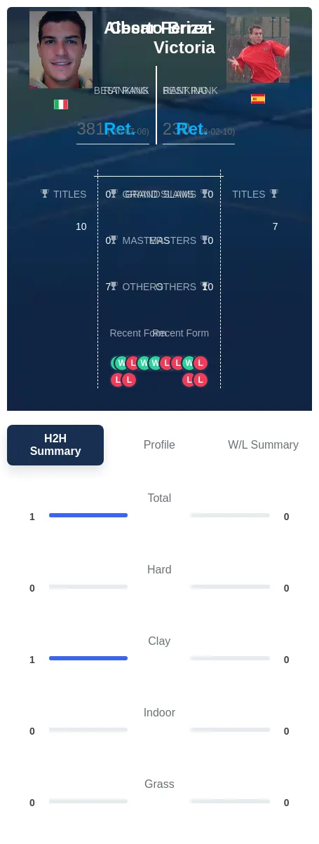 Brizzi Ferrer-Victoria H2h Summary Stats