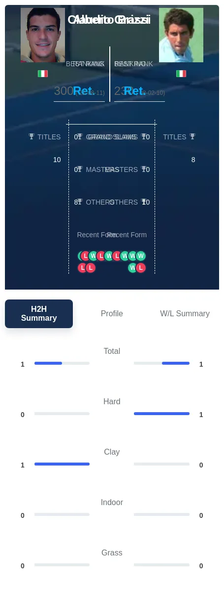 Brizzi Grassi H2h Summary Stats