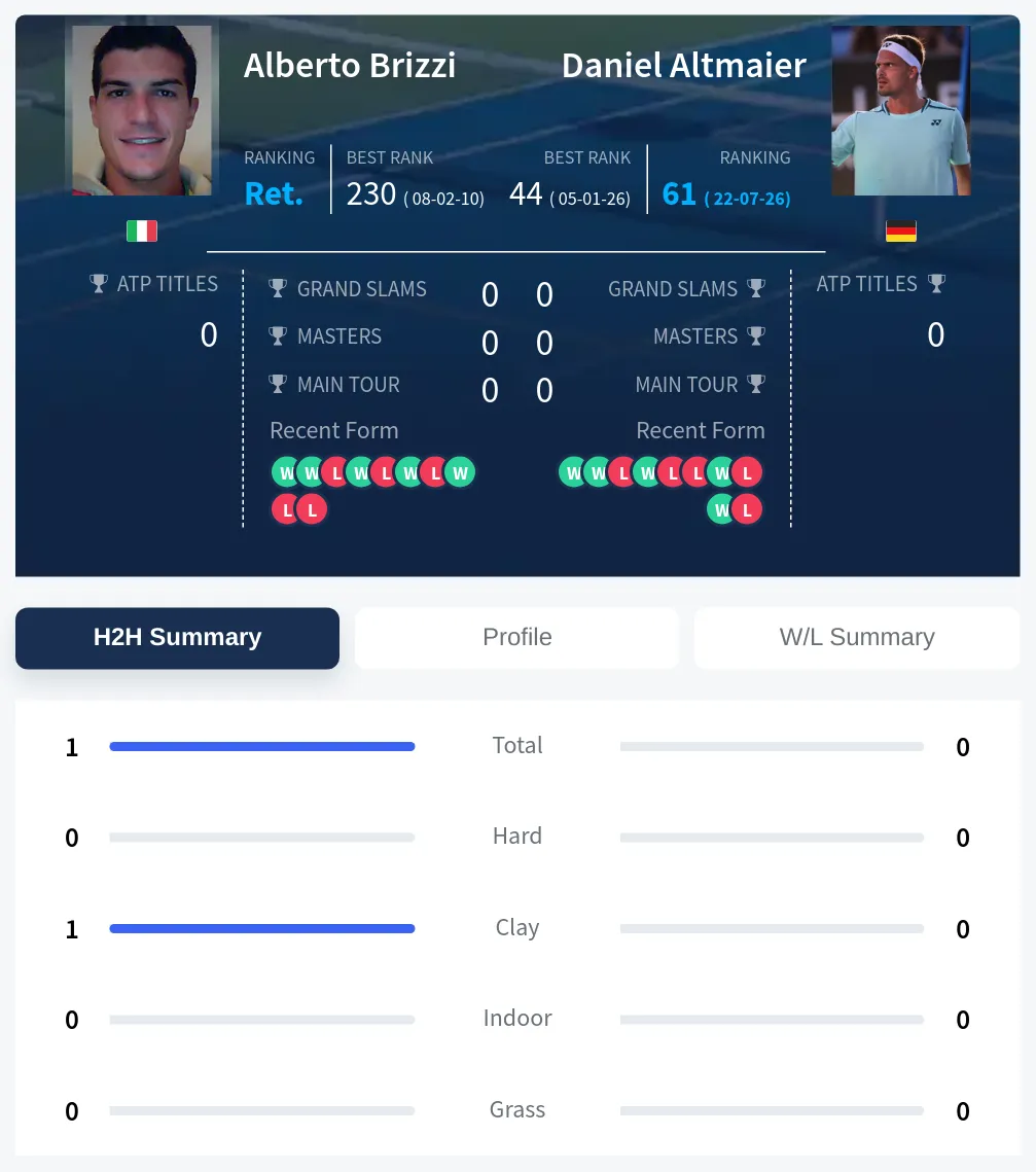 Brizzi Altmaier H2h Summary Stats