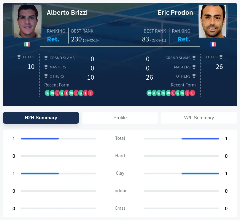 Brizzi Prodon H2h Summary Stats