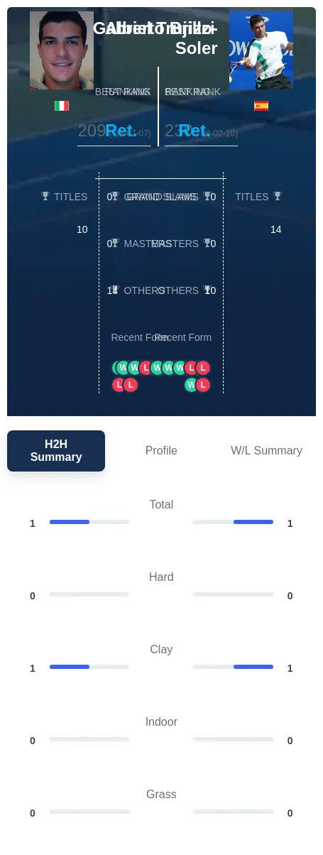 Trujillo-Soler Brizzi H2h Summary Stats
