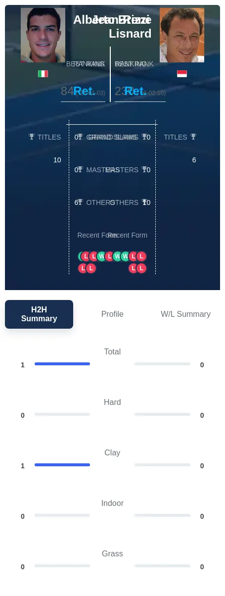 Brizzi Lisnard H2h Summary Stats